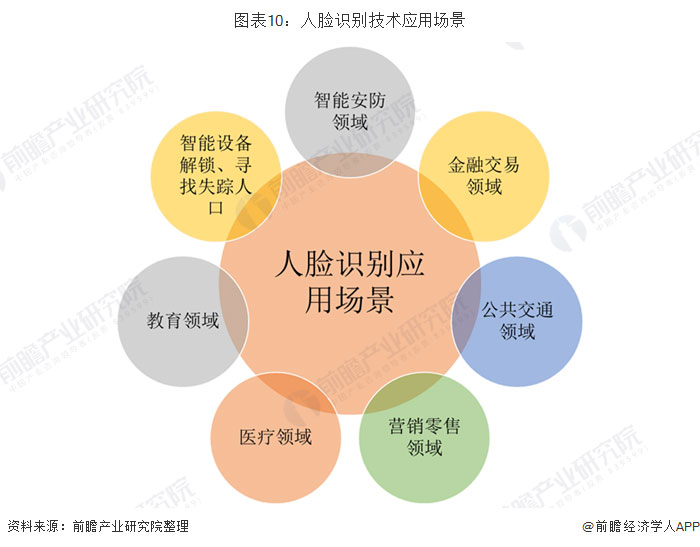 人脸识别技术发展分析 安防考勤门禁占比高 三维人脸识别是主流