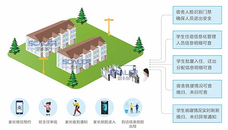 校园宿舍人脸识别系统解决方案