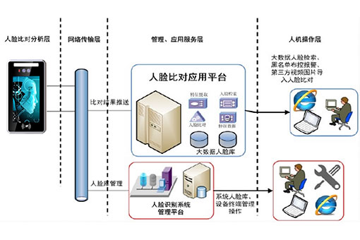 监狱门禁人脸识别系统解决方案