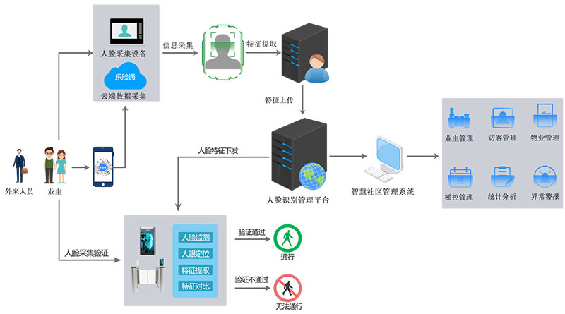 公租房人脸识别系统方案