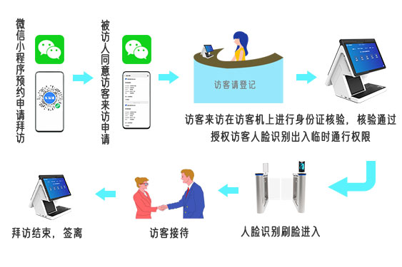 人脸识别智能访客系统访客功能介绍