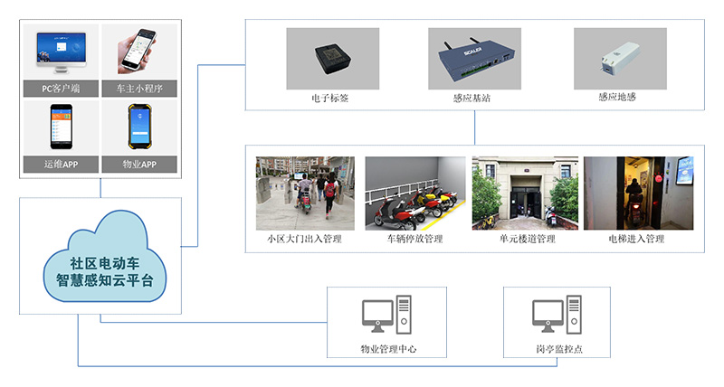 社区电瓶车管理系统解决电动车进楼道充电问题