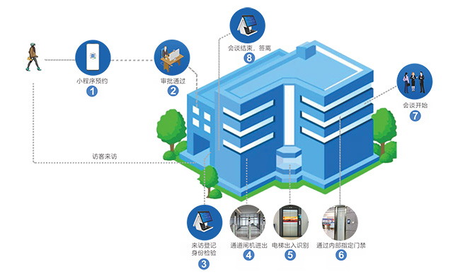 爱游戏全站APP官网访客系统如何处理访客拜访流程？