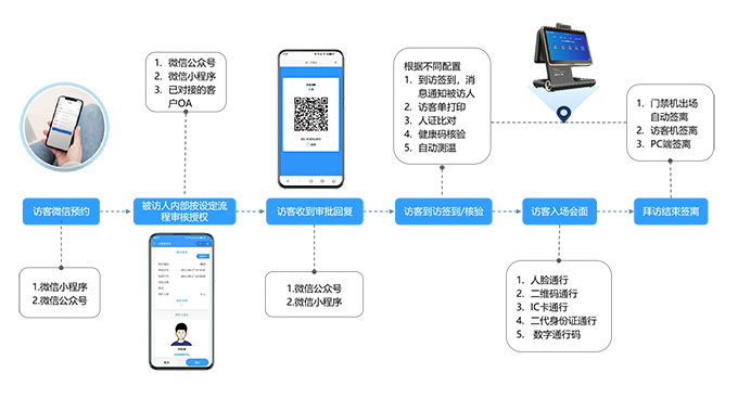 公司访客预约系统组成介绍