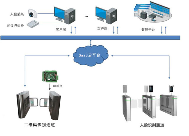 出入口人员通行管理系统主要组成及优势介绍