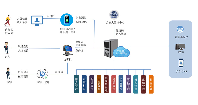 访客管理系统助力疫情常态化管控管理