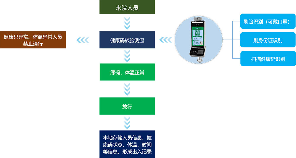 医院健康码防疫门禁系统建设方案介绍