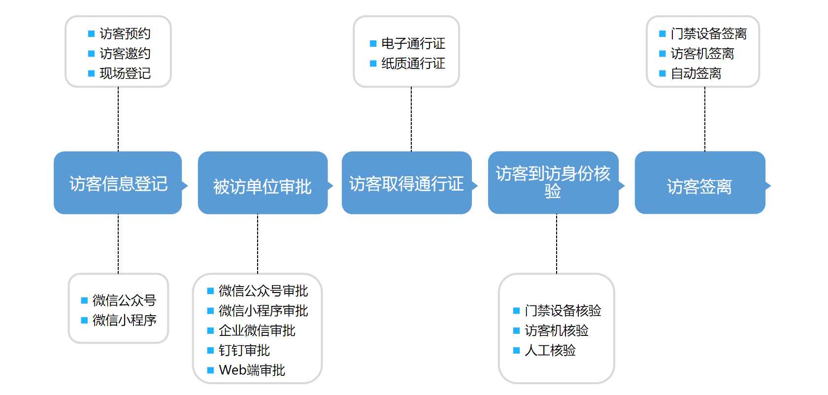 访客登记管理系统基本登记流程介绍